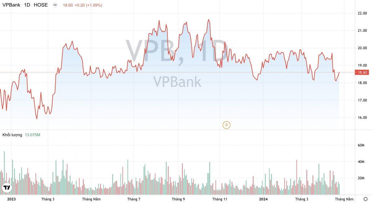 Ngân hàng VPBank (VPB): Lãi quý 1/2024 tăng gấp đôi, đẩy mạnh hoạt động cho vay