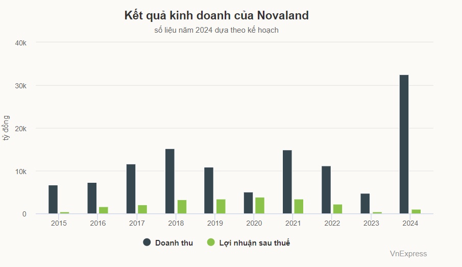 'NovaGroup và ông Bùi Thành Nhơn không tháo chạy khỏi Novaland'
