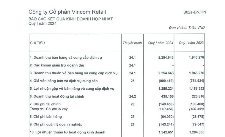 Vincom Retail (VRE) có quý thứ 5 liên tiếp lãi trên nghìn tỷ