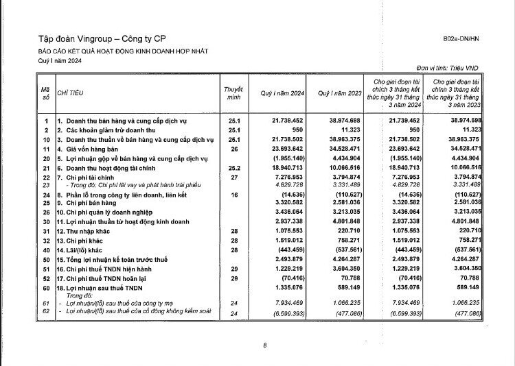 Vingroup (VIC) báo lãi sau thuế hơn 1.300 tỷ trong quý 1, tăng 126% so với cùng kỳ