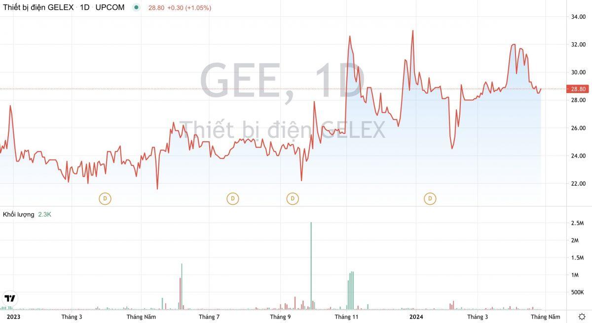 HoSE: Đã nhận hồ sơ niêm yết cổ phiếu GEE của Điện lực GELEX