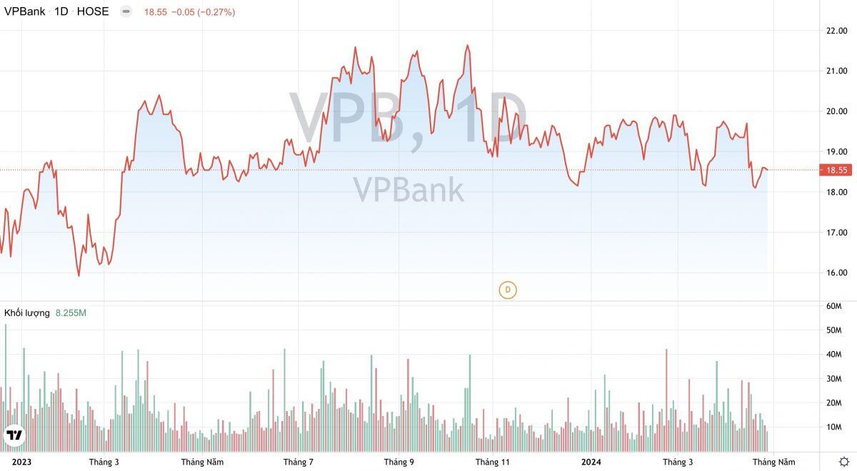 Ngân hàng yếu kém nào có thể được chuyên giao cho Ngân hàng VPBank (VPB)?