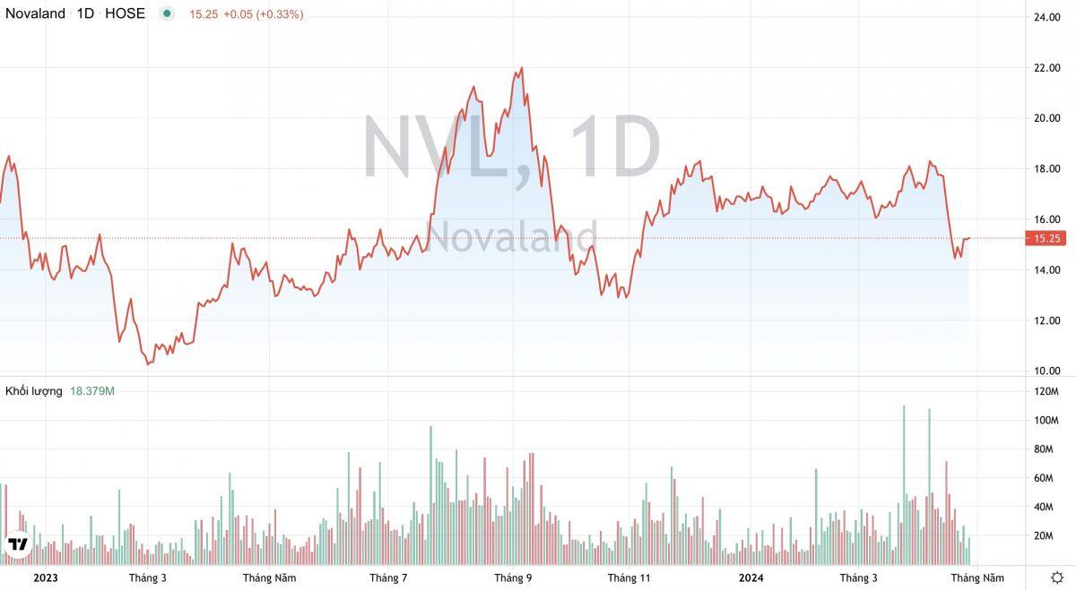 NovaGroup tiếp tục muốn bán gần 10 triệu cổ phiếu NVL