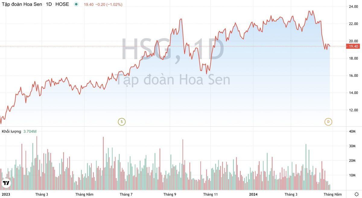 Tập đoàn Hoa Sen (HSG): Lãi tăng mạnh nhưng dòng tiền kinh doanh âm kỷ lục