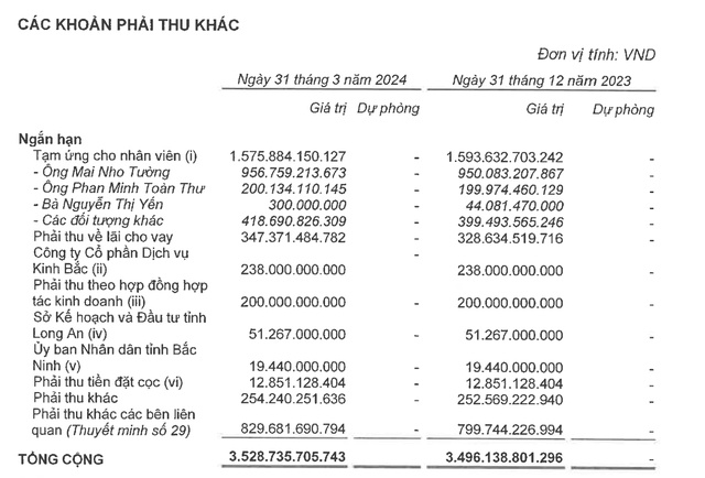 Không có doanh thu cho thuê đất, Kinh Bắc (KBC) ghi nhận lỗ 76,73 tỷ đồng trong quý I/2024