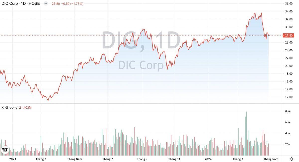 DIC Corp (DIG) lỗ kỷ lục trong quý 1/2024