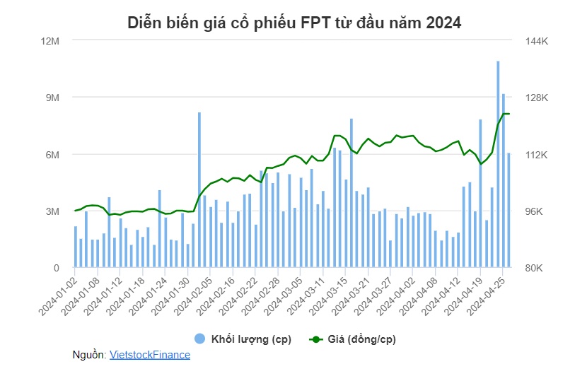 Giá cổ phiếu FPT lập đỉnh mới, tài sản dàn lãnh đạo biến động ra sao?