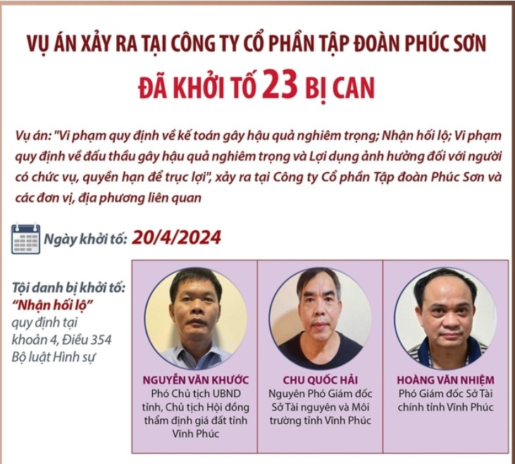 Vụ án Tập đoàn Phúc Sơn: Mở rộng điều tra, làm rõ các sai phạm, triệt để thu hồi tài sản cho nhà nước