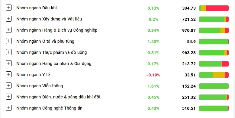 Phục hồi giữa lúc 'nhá nhem', VN-Index liệu đã tạo đáy?