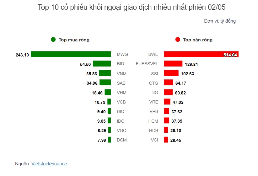 Theo dấu dòng tiền cá mập 02/05: Dòng tiền ngược chiều tại MWG