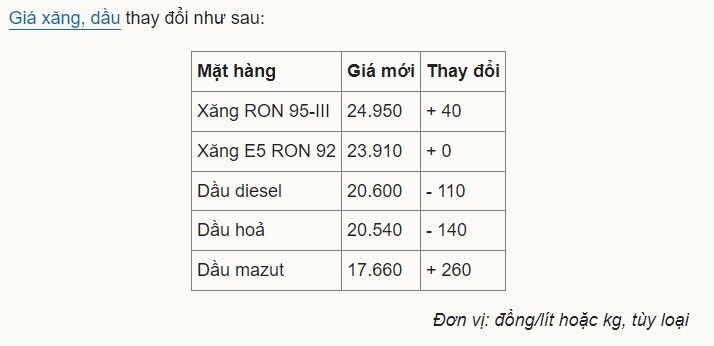 Giá xăng RON 95-III tăng 40 đồng