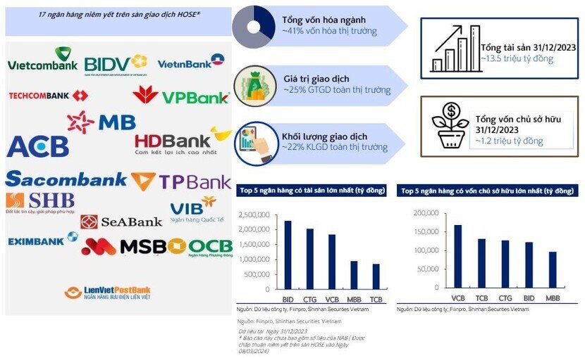 Các nhà băng đồng loạt "tăng tốc" trong cuộc đua tăng vốn