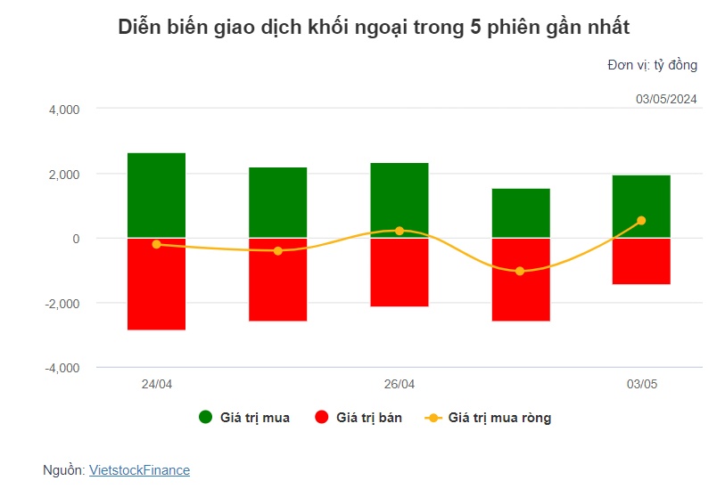 Theo dấu dòng tiền cá mập 03/05: Tự doanh và khối ngoại đồng thuận