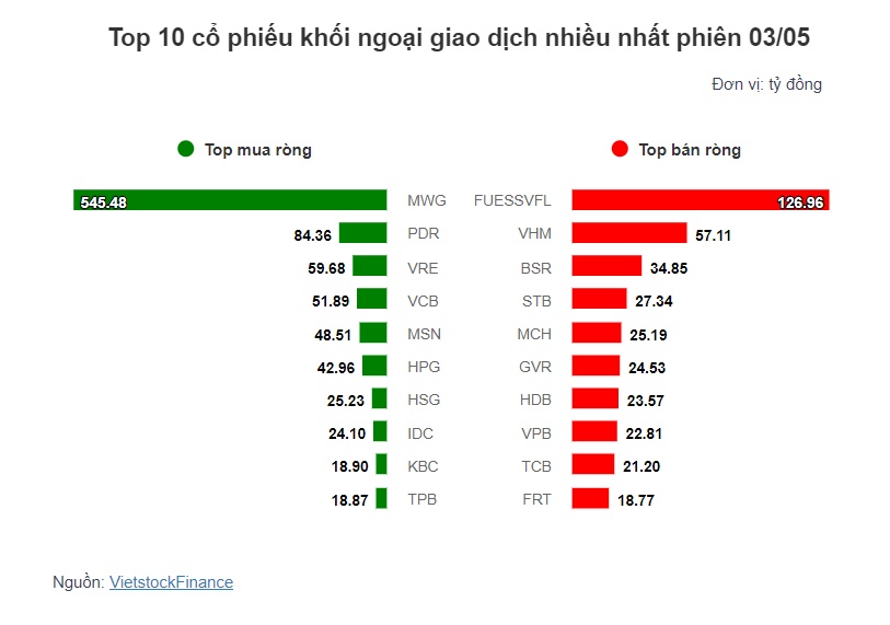 Theo dấu dòng tiền cá mập 03/05: Tự doanh và khối ngoại đồng thuận