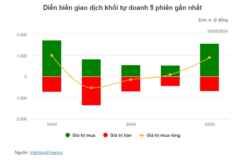 Theo dấu dòng tiền cá mập 03/05: Tự doanh và khối ngoại đồng thuận