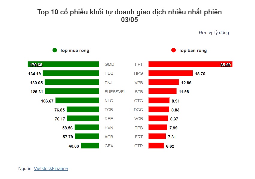 Theo dấu dòng tiền cá mập 03/05: Tự doanh và khối ngoại đồng thuận
