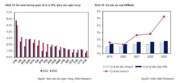 Lợi nhuận của HDBank dự báo tăng 23%, khuyến nghị cổ phiếu khả quan