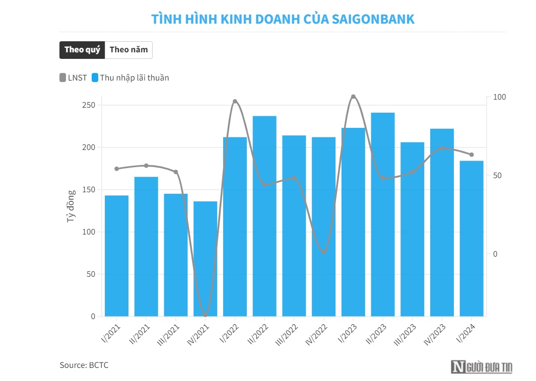 Doanh thu, lợi nhuận của Saigonbank đi lùi trong quý I/2024