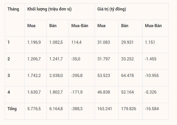 Soi danh mục khối ngoại, nhiều mã bị bán ròng hàng nghìn tỷ đồng chỉ trong 4 tháng