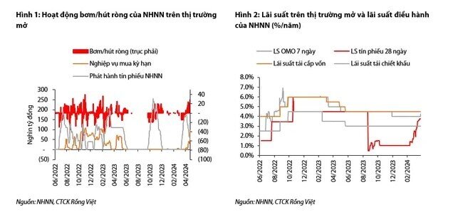 Chuyên gia: NHNN tăng lãi suất OMO có khả năng là bước đi thăm dò cho việc nâng lãi suất điều hành