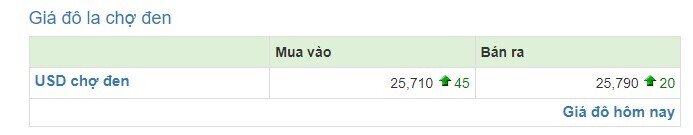 Giá USD thị trường tự do lao dốc phiên sáng 6/5