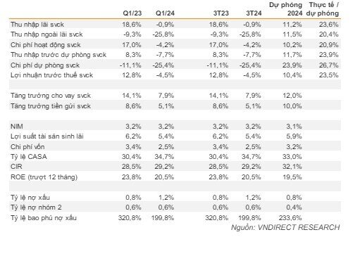 Một cổ phiếu ngân hàng được khuyến nghị khả quan với tiềm năng tăng giá hơn 28%