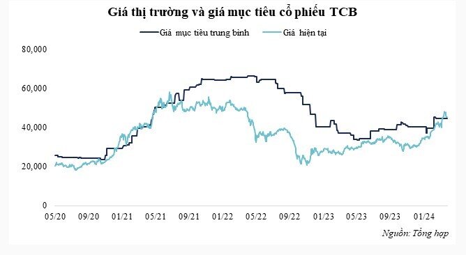 Mức định giá khác nhau trong các nhóm ngân hàng