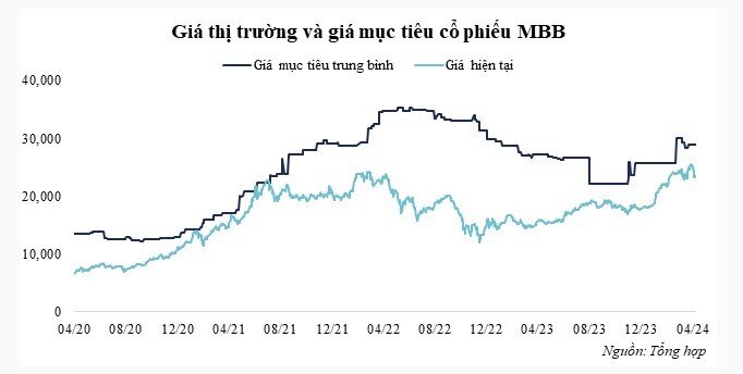 Mức định giá khác nhau trong các nhóm ngân hàng