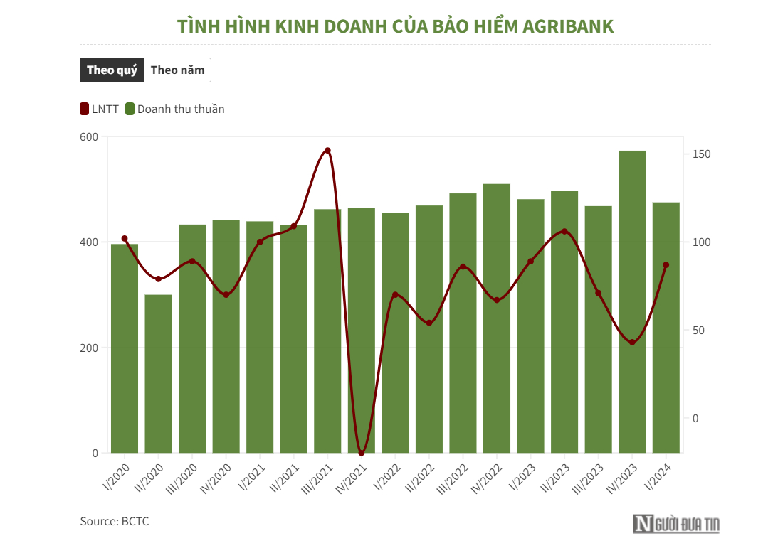Doanh thu, lợi nhuận của Bảo hiểm Agribank sụt giảm trong quý I/2024