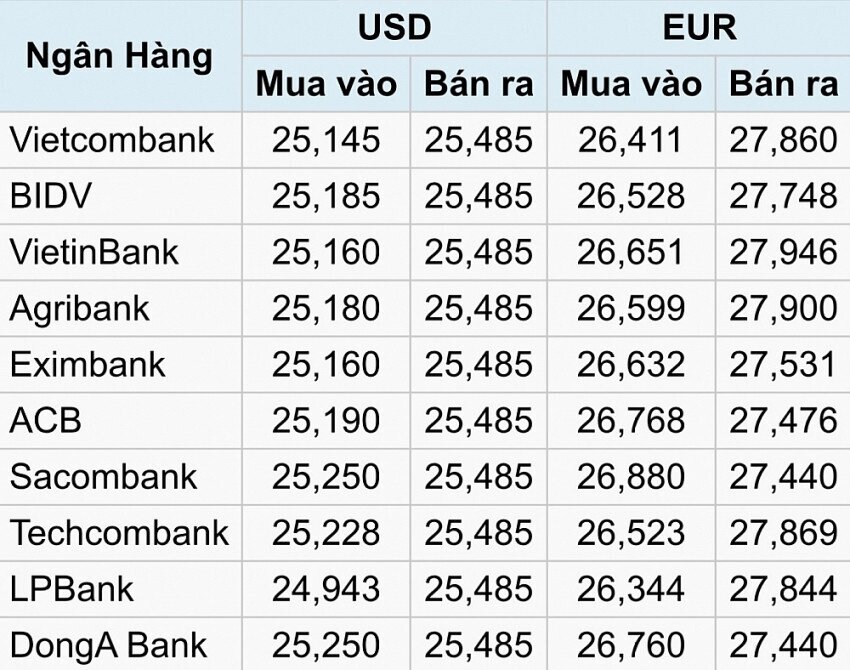 Giá USD thị trường tự do lao dốc phiên sáng 6/5