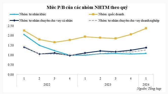 Mức định giá khác nhau trong các nhóm ngân hàng