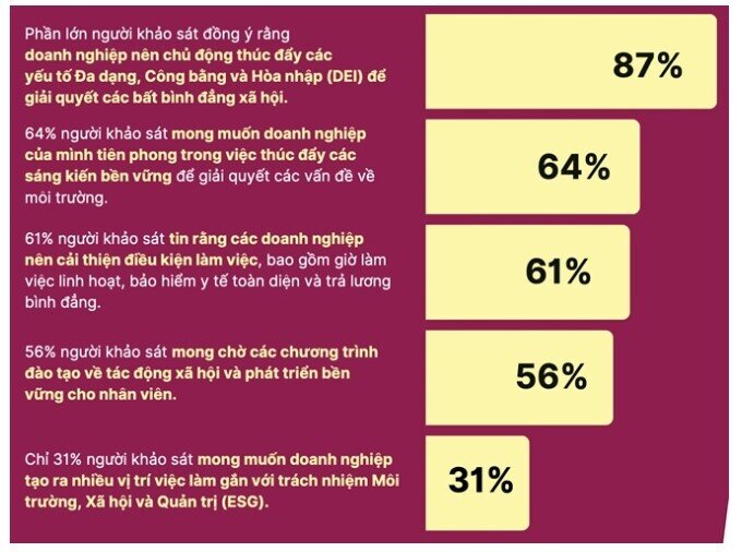 Chỉ 11% người Việt thật sự hài lòng về ý nghĩa của công việc hiện tại