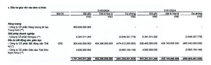 IPA của vợ chồng Chủ tịch VNDirect mới rót thêm 850 tỷ vào công ty con của Tập đoàn Trung Nam, đầu tư hơn 900 tỷ vào CenLand lỗ quá nửa