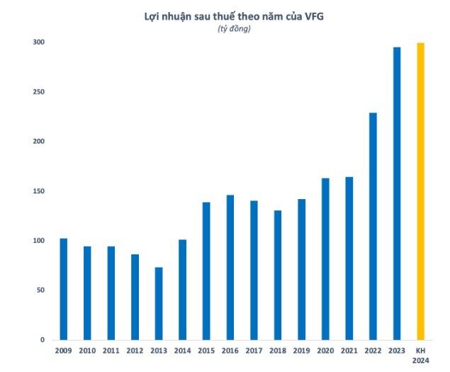 Thu nhập khủng đến 7 tỷ mỗi tháng của Chủ tịch Công ty Khử trùng Việt Nam