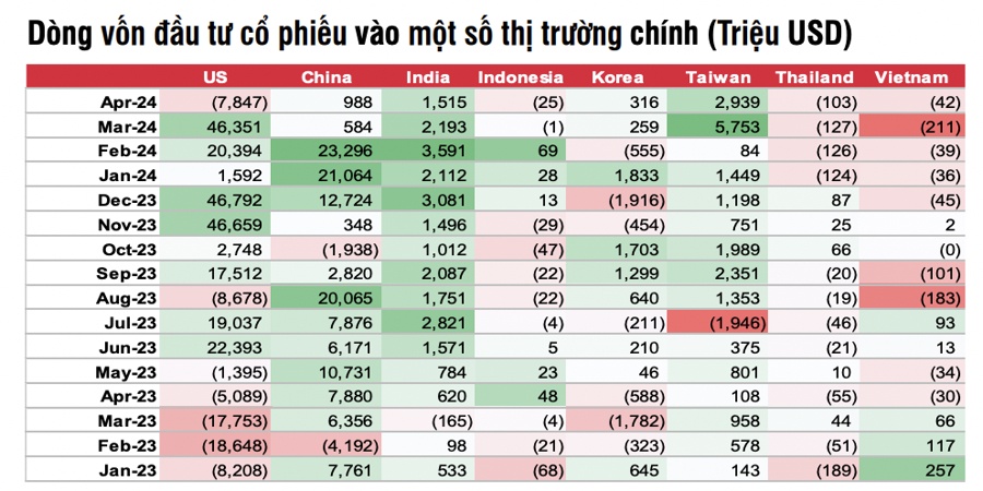 3 lý do khiến chứng khoán Việt Nam đang thiếu sức hấp dẫn trong mắt nhà đầu tư ngoại