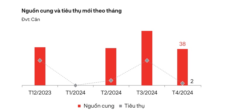 BĐS nghỉ dưỡng vẫn "đứng hình": Nhà phố, shophouse, condotel không có nguồn cung mới, biệt thự nghỉ dưỡng chỉ tiêu thụ được 2 căn trong tháng 4