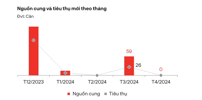 BĐS nghỉ dưỡng vẫn "đứng hình": Nhà phố, shophouse, condotel không có nguồn cung mới, biệt thự nghỉ dưỡng chỉ tiêu thụ được 2 căn trong tháng 4