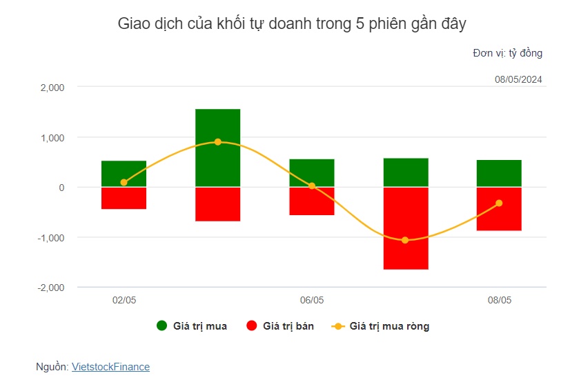 Theo dấu dòng tiền cá mập 08/05: VHM bị khối ngoại bán ròng gần 927 tỷ đồng