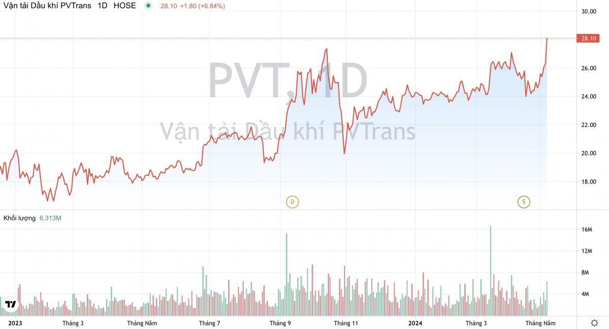 PV Trans (PVT): Lãi ròng tăng mạnh, hoàn thành 40% kế hoạch cả năm sau quý 1