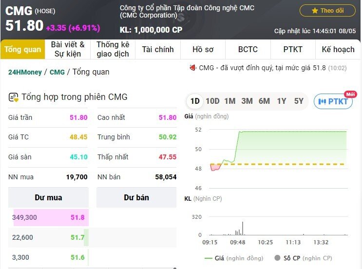 Một cổ phiếu công nghệ của Việt Nam vừa tiếp bước FPT lập đỉnh mới, giá trị công ty cao kỷ lục
