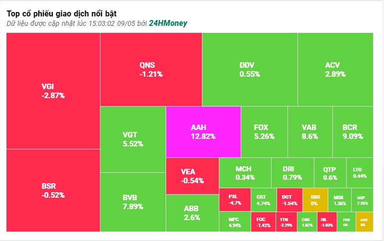 VN-Index đứt mạch 6 phiên tăng