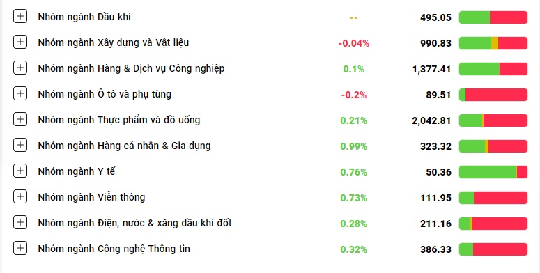 VN-Index đứt mạch 6 phiên tăng