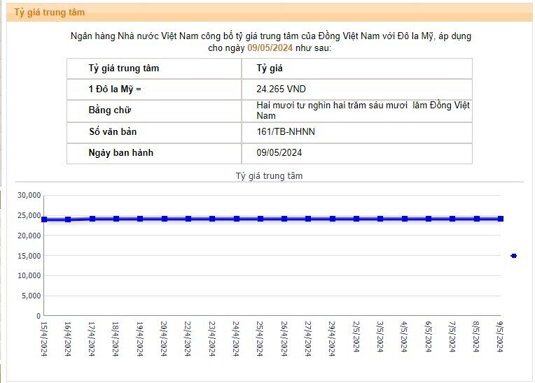 Tỷ giá tăng mạnh trở lại