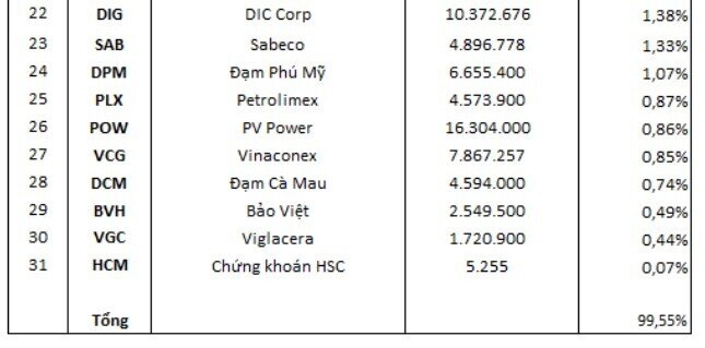 Fubon ETF bất ngờ đảo chiều bán cổ phiếu Việt sau giai đoạn hút vốn mạnh
