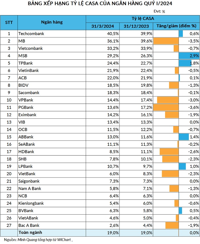 TOP 10 ngân hàng có tỷ lệ CASA cao nhất quý I/2024