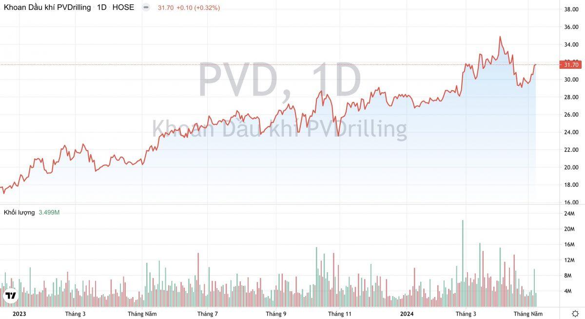 PV Drilling (PVD): Trở thành nhà thầu khoan lớn nhất tại Indonesia từ năm sau