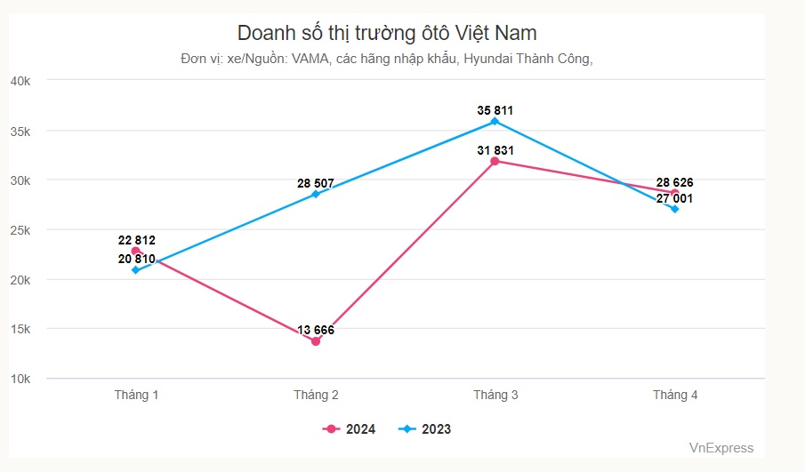 Nhu cầu mua ôtô của người Việt lại sụt giảm