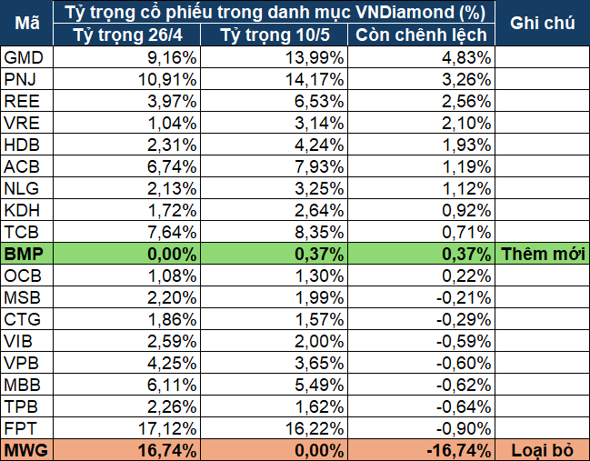 VNDiamond tăng tỷ trọng cổ phiếu nào sau khi loại MWG?