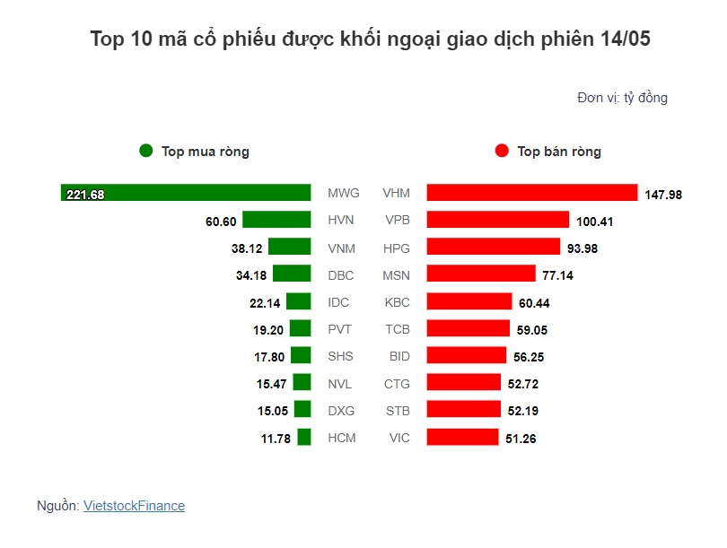 Theo dấu dòng tiền cá mập 14/05: Khối ngoại bán ròng hơn 850 tỷ, vẫn gom mạnh MWG