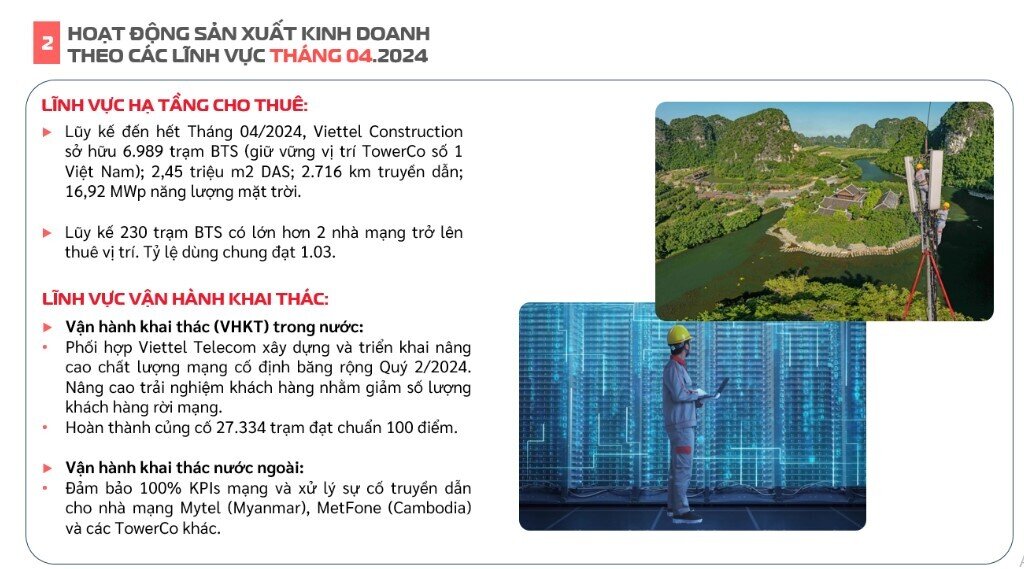 Viettel Construction (CTR) lãi trước thuế 4 tháng đạt 195,6 tỷ đồng, hoàn thành 29% kế hoạch năm